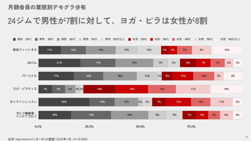 月額会員の業態別デモグラ分布（ヨガ・ピラティスの男女比データ）